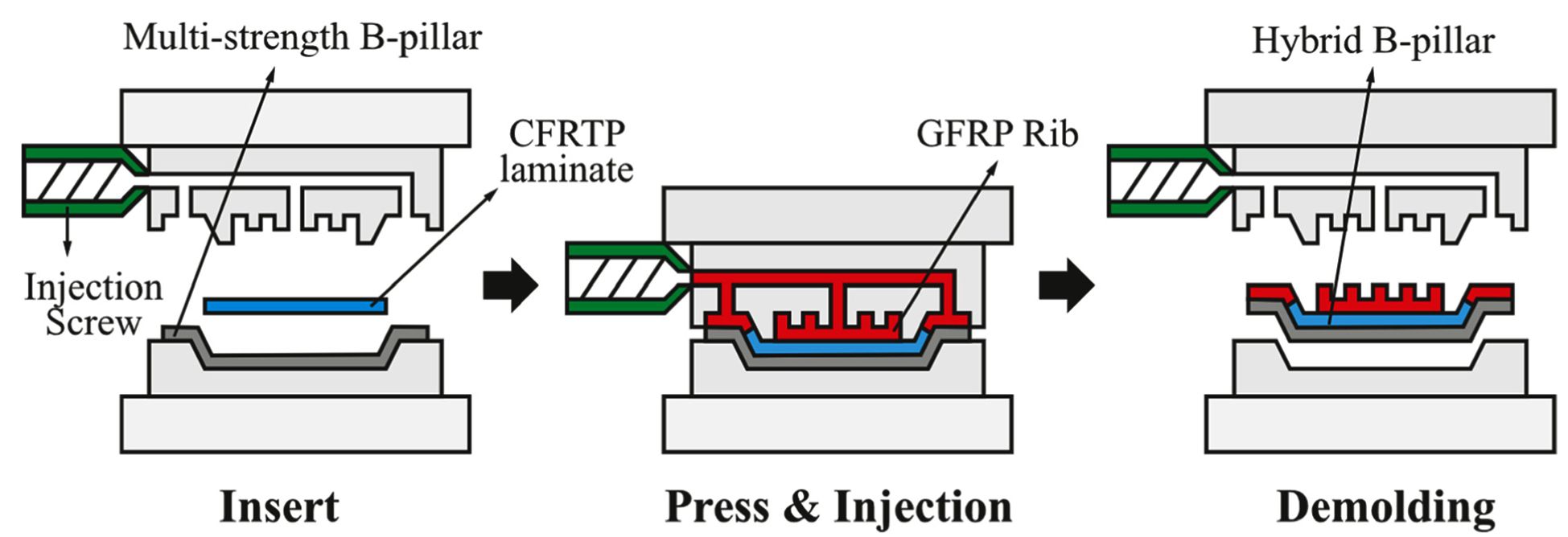 Bpillar manufacturing process using hybrid molding method